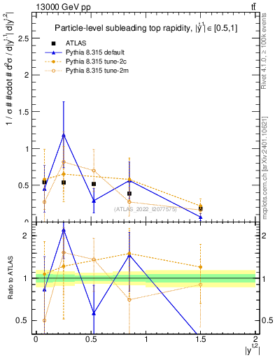 Plot of top.y in 13000 GeV pp collisions