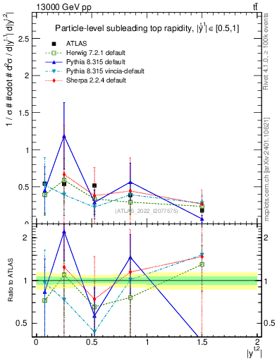 Plot of top.y in 13000 GeV pp collisions
