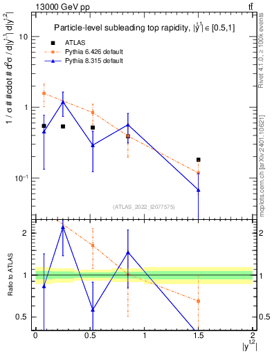 Plot of top.y in 13000 GeV pp collisions