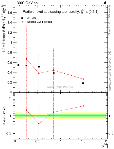 Plot of top.y in 13000 GeV pp collisions