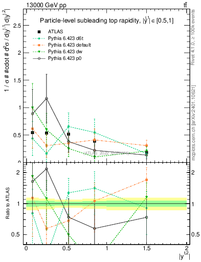 Plot of top.y in 13000 GeV pp collisions