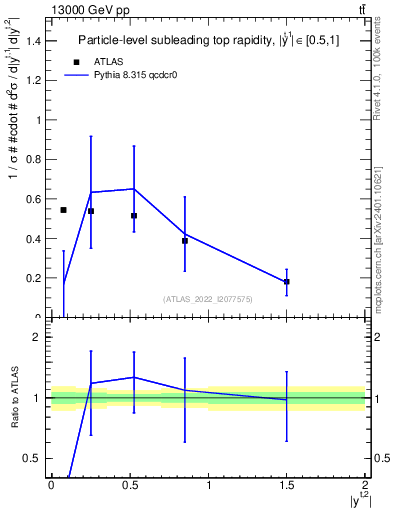Plot of top.y in 13000 GeV pp collisions