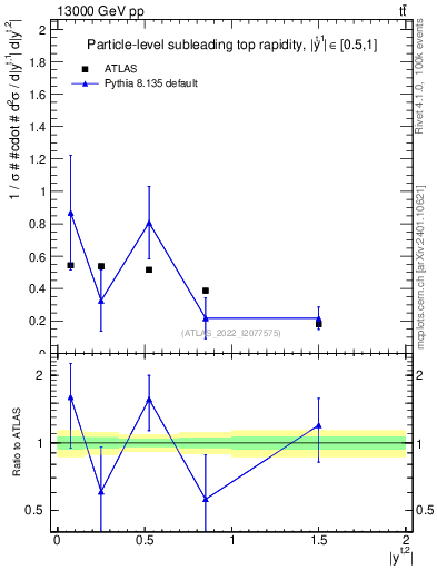 Plot of top.y in 13000 GeV pp collisions