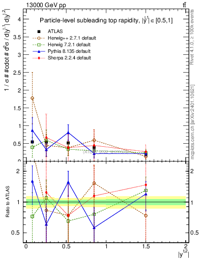 Plot of top.y in 13000 GeV pp collisions