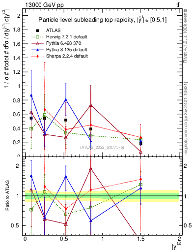 Plot of top.y in 13000 GeV pp collisions
