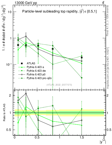 Plot of top.y in 13000 GeV pp collisions
