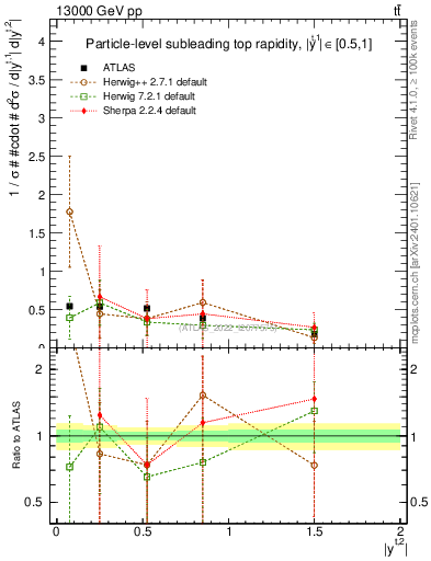 Plot of top.y in 13000 GeV pp collisions