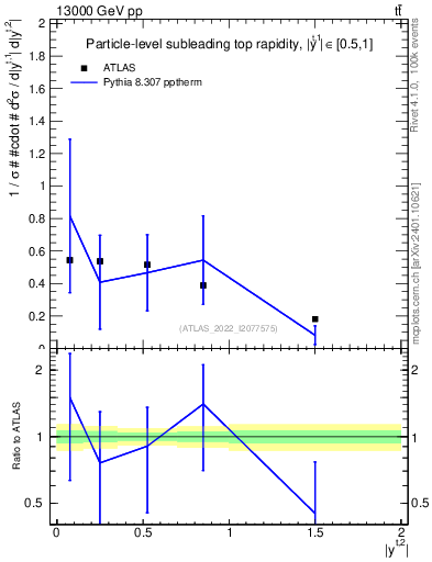 Plot of top.y in 13000 GeV pp collisions