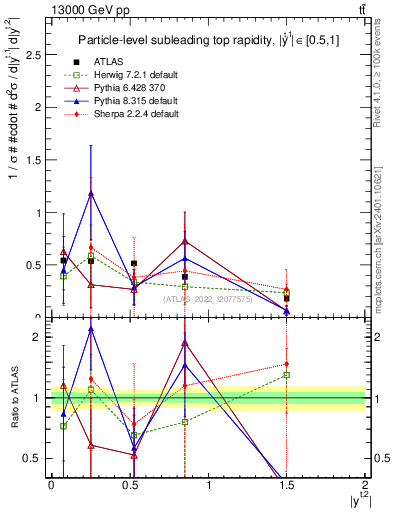 Plot of top.y in 13000 GeV pp collisions