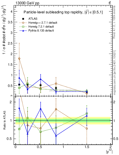 Plot of top.y in 13000 GeV pp collisions
