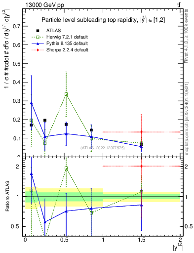 Plot of top.y in 13000 GeV pp collisions