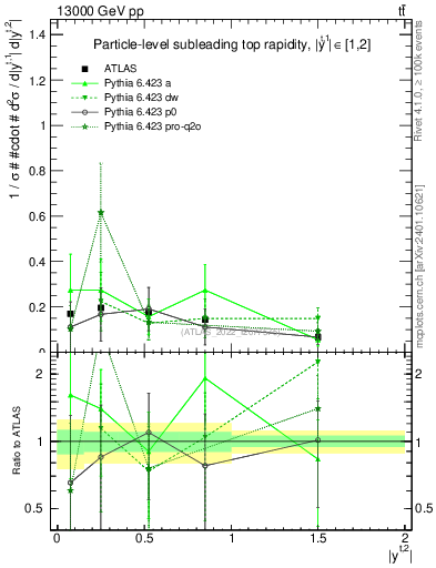 Plot of top.y in 13000 GeV pp collisions