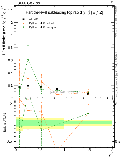 Plot of top.y in 13000 GeV pp collisions