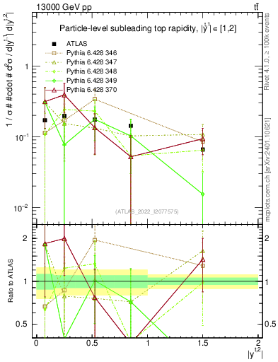 Plot of top.y in 13000 GeV pp collisions