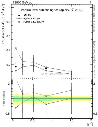 Plot of top.y in 13000 GeV pp collisions