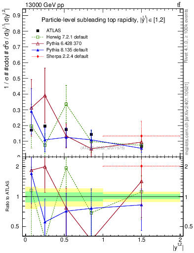 Plot of top.y in 13000 GeV pp collisions
