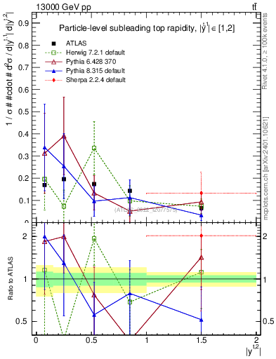 Plot of top.y in 13000 GeV pp collisions