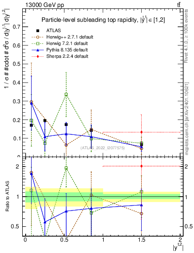Plot of top.y in 13000 GeV pp collisions