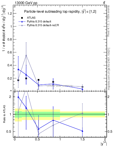 Plot of top.y in 13000 GeV pp collisions