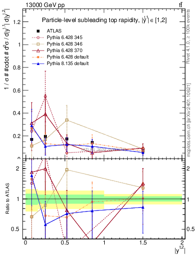 Plot of top.y in 13000 GeV pp collisions