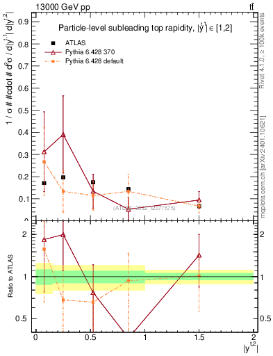 Plot of top.y in 13000 GeV pp collisions