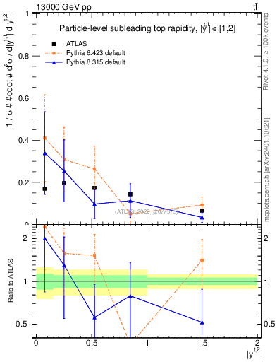 Plot of top.y in 13000 GeV pp collisions