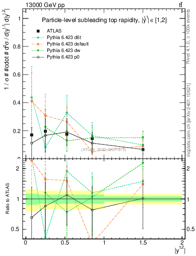 Plot of top.y in 13000 GeV pp collisions