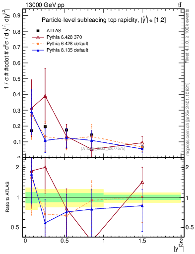 Plot of top.y in 13000 GeV pp collisions