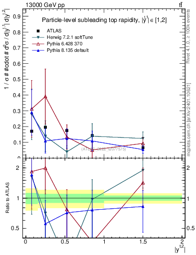 Plot of top.y in 13000 GeV pp collisions