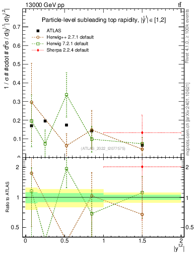 Plot of top.y in 13000 GeV pp collisions