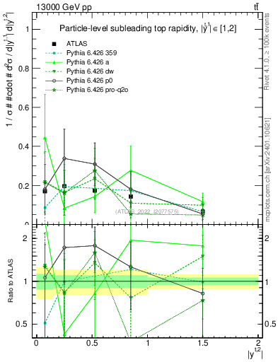 Plot of top.y in 13000 GeV pp collisions