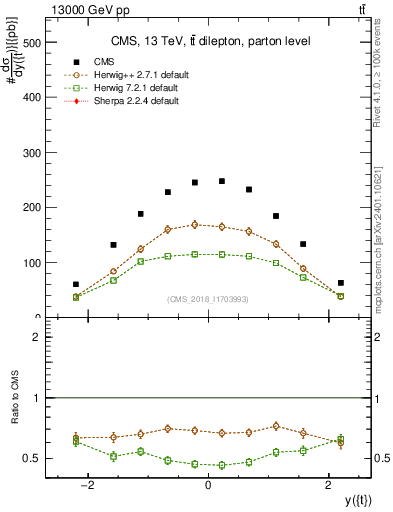 Plot of top.y in 13000 GeV pp collisions
