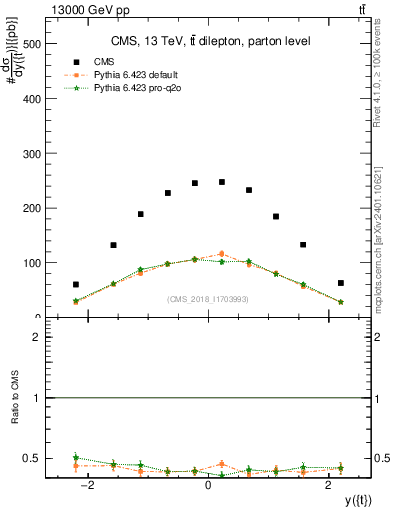 Plot of top.y in 13000 GeV pp collisions