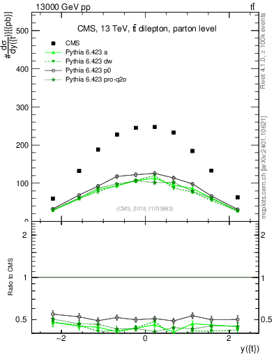 Plot of top.y in 13000 GeV pp collisions