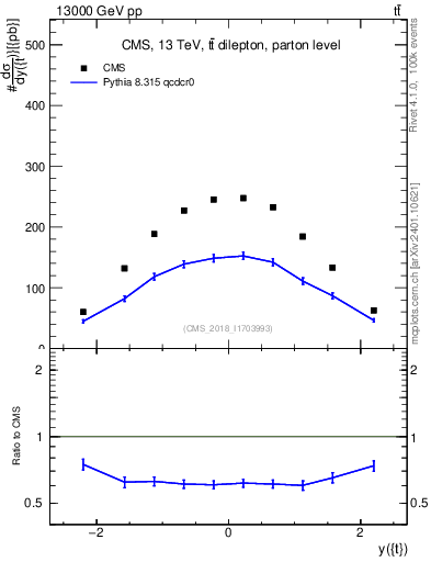 Plot of top.y in 13000 GeV pp collisions