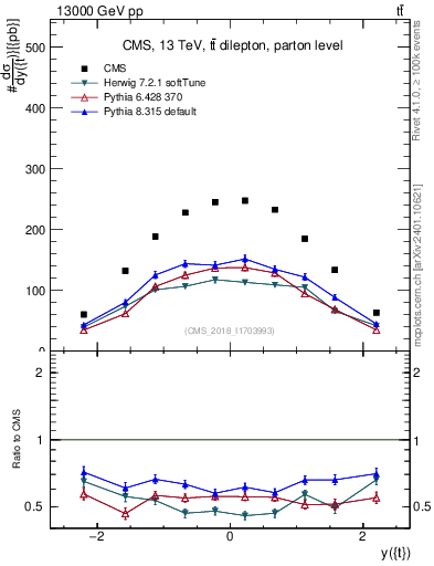 Plot of top.y in 13000 GeV pp collisions