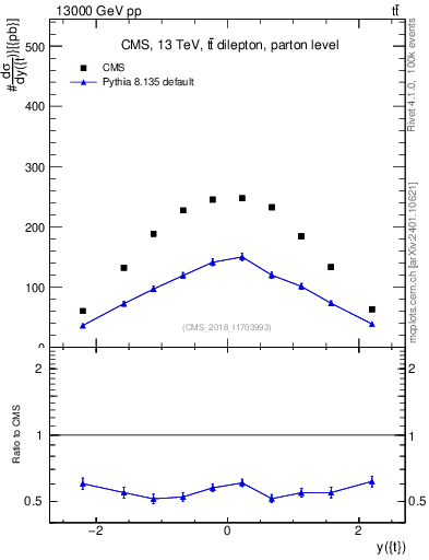 Plot of top.y in 13000 GeV pp collisions