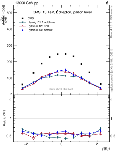 Plot of top.y in 13000 GeV pp collisions