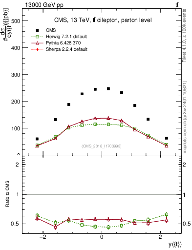Plot of top.y in 13000 GeV pp collisions