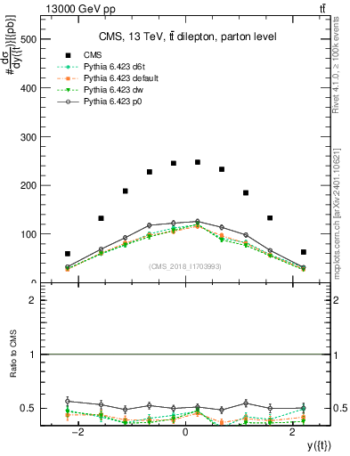 Plot of top.y in 13000 GeV pp collisions