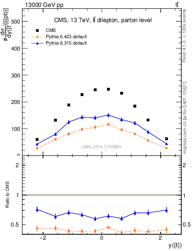 Plot of top.y in 13000 GeV pp collisions