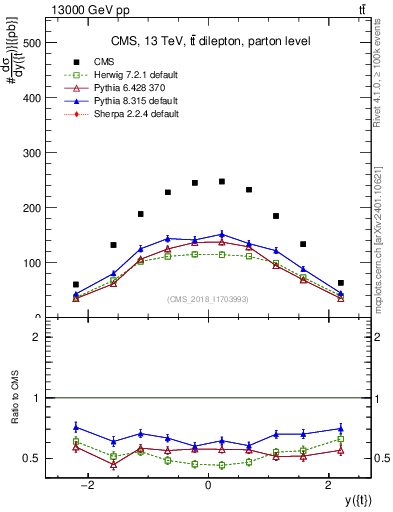 Plot of top.y in 13000 GeV pp collisions