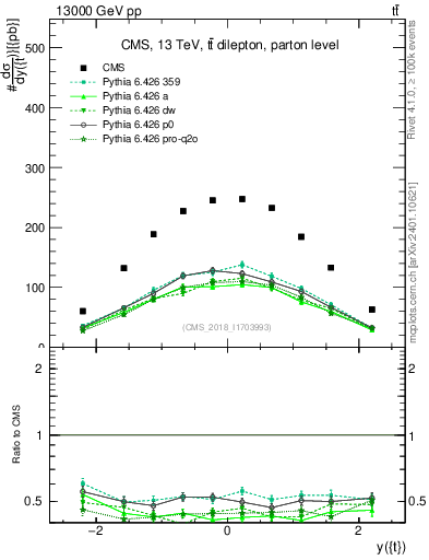 Plot of top.y in 13000 GeV pp collisions