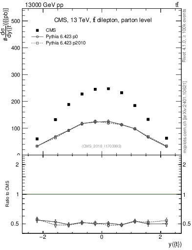 Plot of top.y in 13000 GeV pp collisions