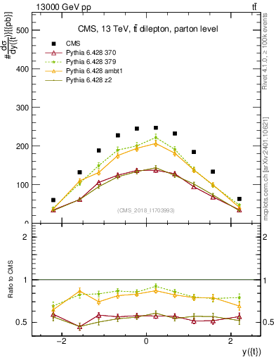 Plot of top.y in 13000 GeV pp collisions