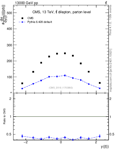 Plot of top.y in 13000 GeV pp collisions