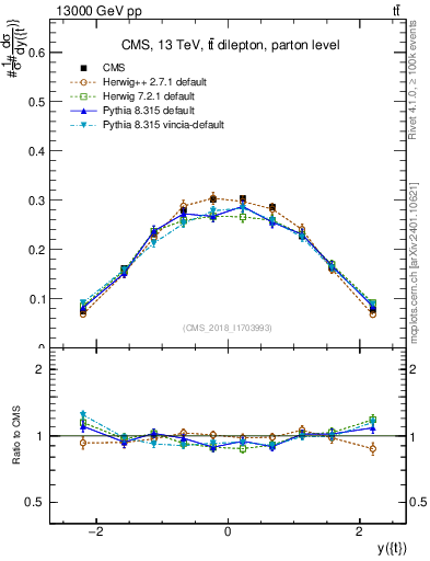 Plot of top.y in 13000 GeV pp collisions