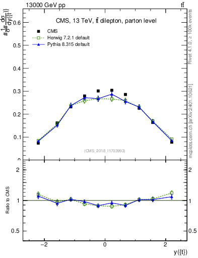 Plot of top.y in 13000 GeV pp collisions