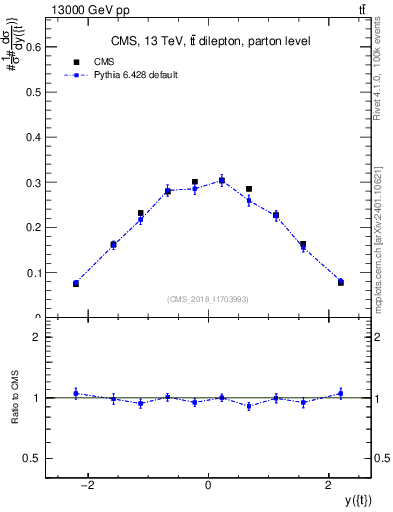 Plot of top.y in 13000 GeV pp collisions