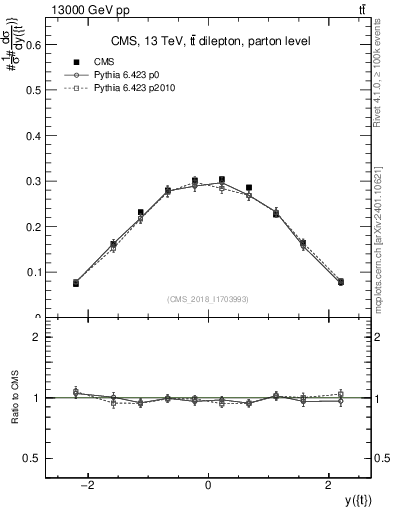 Plot of top.y in 13000 GeV pp collisions